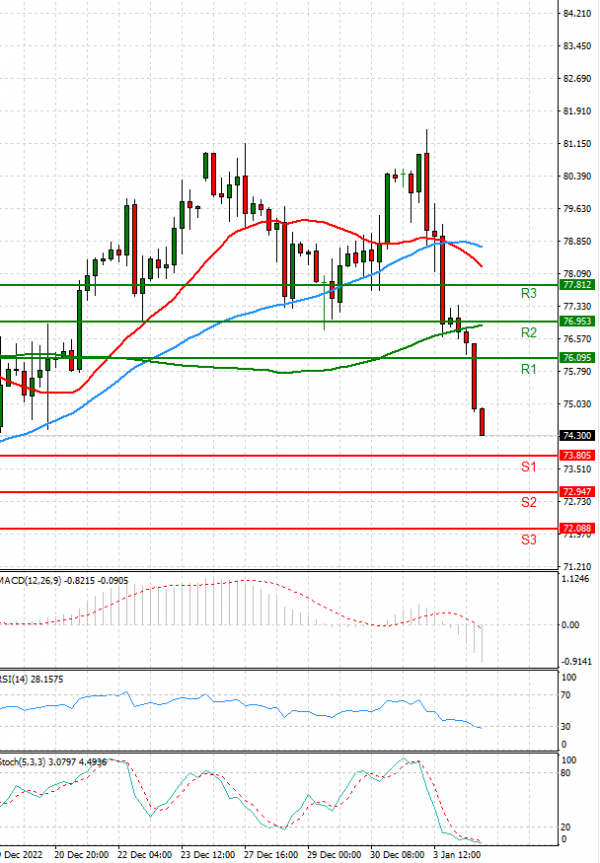 Crude Oil Analysis Technical analysis 04/01/2023